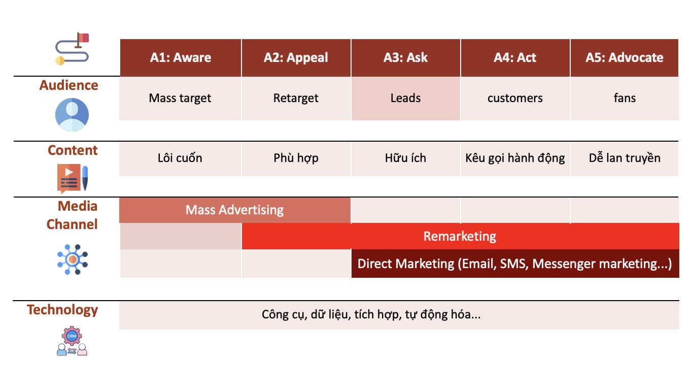 Hệ thống digital marketing